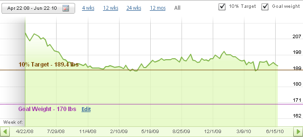 Weight Watchers Graph