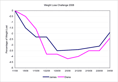 graph of weight lost