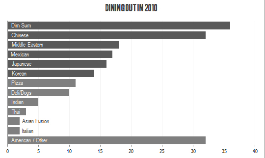 graph of cuisines