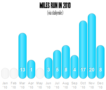 graph of miles run