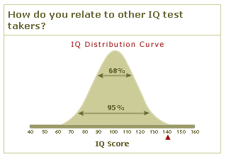 My IQ = 140