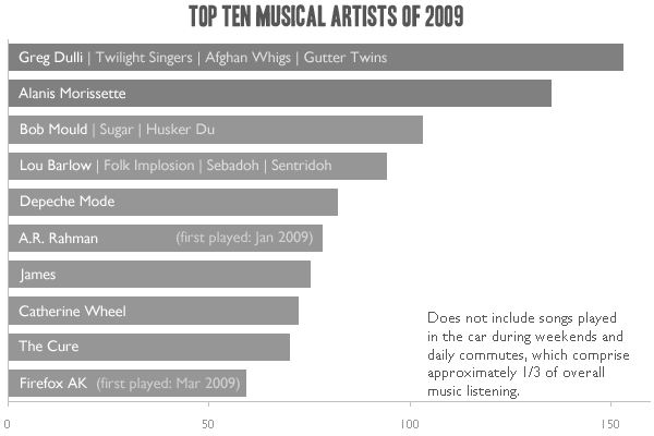 Top Ten Musical Artists