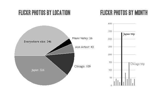 Flickr Photos by Location and Month