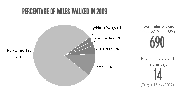 Percentage of Miles Walked