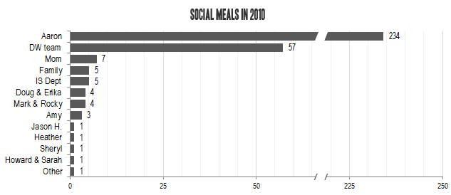 graph of social dining