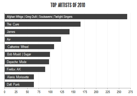 graph of musical artists