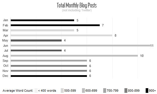 Graph: Total Monthly Blog Posts