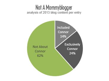 62 percent of my blog entries do not reference my son