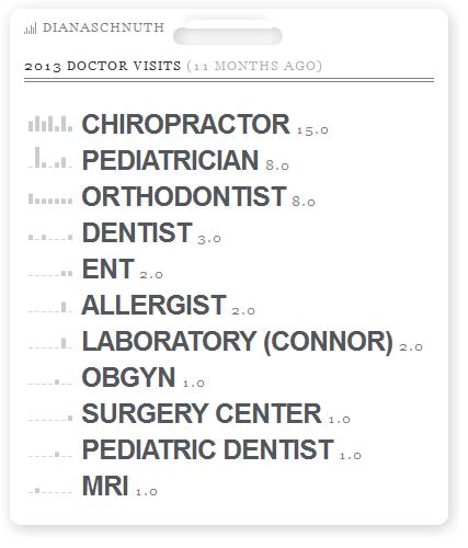 doctor visits in 2013