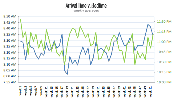 Arrival Time v. Bedtime