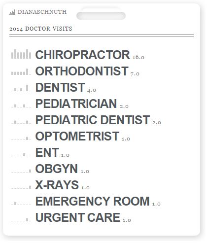 doctor visits 2014
