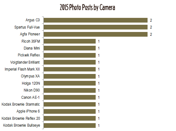 2015 photo posts by camera