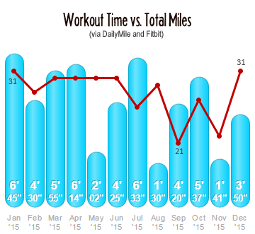 graph of workout time vs total miles