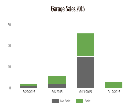 garage sales 2015