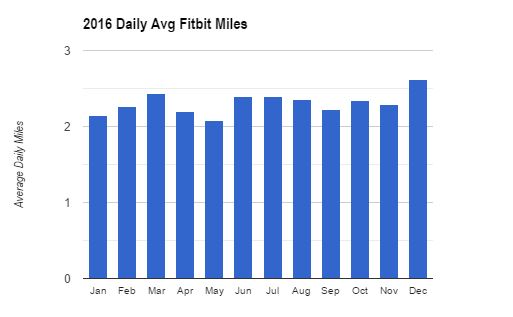 Just over two miles per day