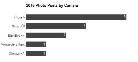 iPhone = 6, Nikon = 3, Blackbird Fly = 2, Voigtlander = 1, XA = 1