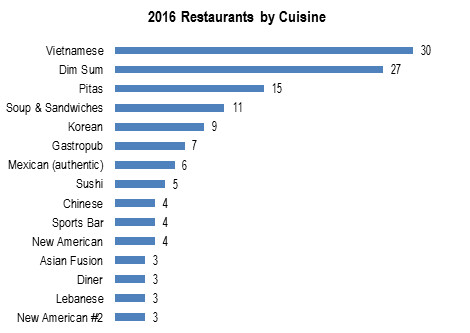 Mostly Vietnamese or Dim Sum