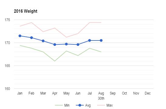 Monthly Weight Graph