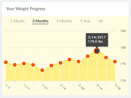 Graph: My weight has been slowly climbing over the last three months.