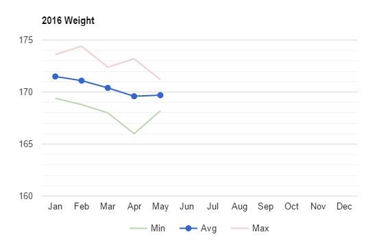 monthly weight graph