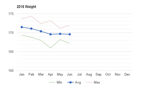 monthly weight graph