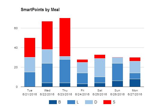 Breakdown of Points Eaten Per Meal
