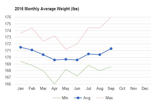 Monthly Weight Graph
