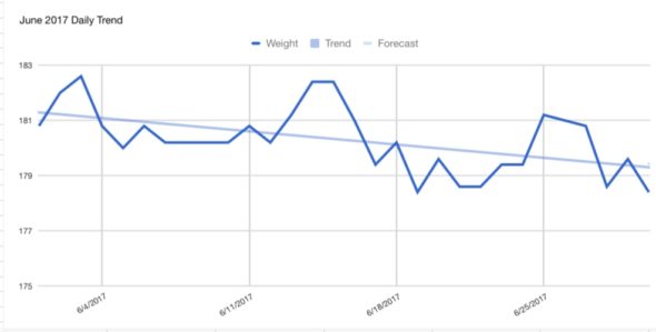 My weight actually trended downward in June.