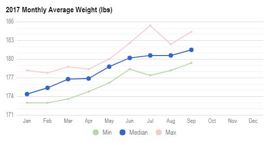 Average daily weight up by about a pound.