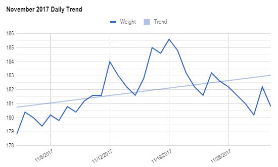 Daily weight graph for November 2017 = up and down