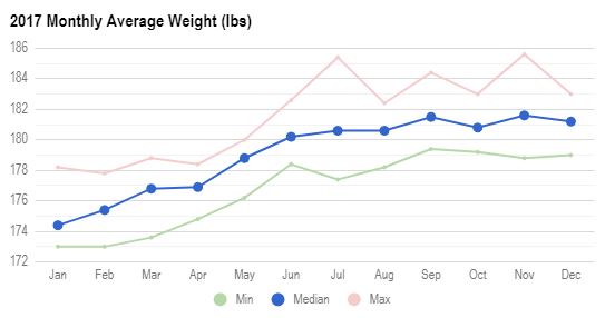 Monthly Weight Graph 2017