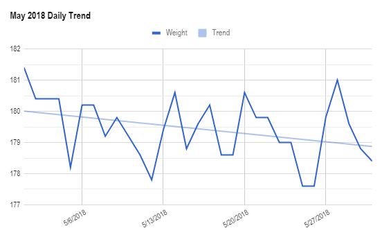 Graph of my downward-trending daily May weights