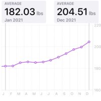 Monthly trend graph of 20-pound weight gain